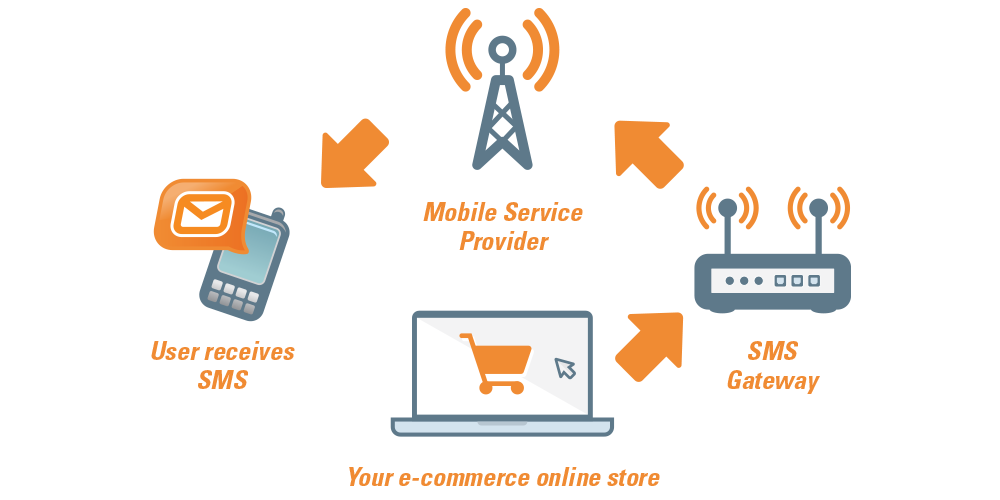 Things to Be Aware of the SMS Gateway Services