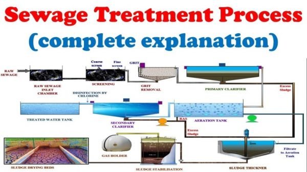 Benefits of the sewage treatment system